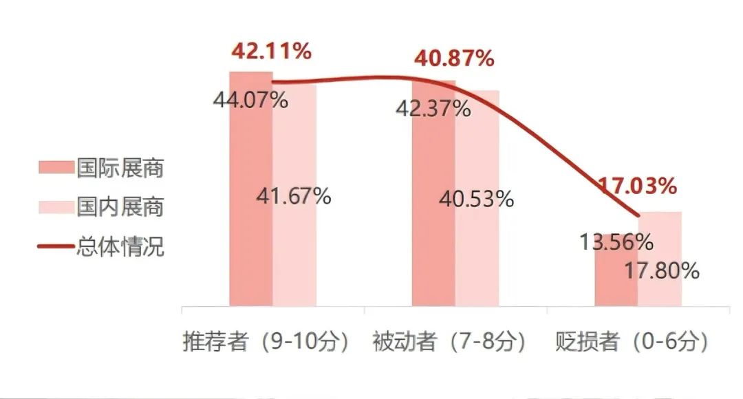 「國內(nèi)展商、國際展商對展會的推薦情況」