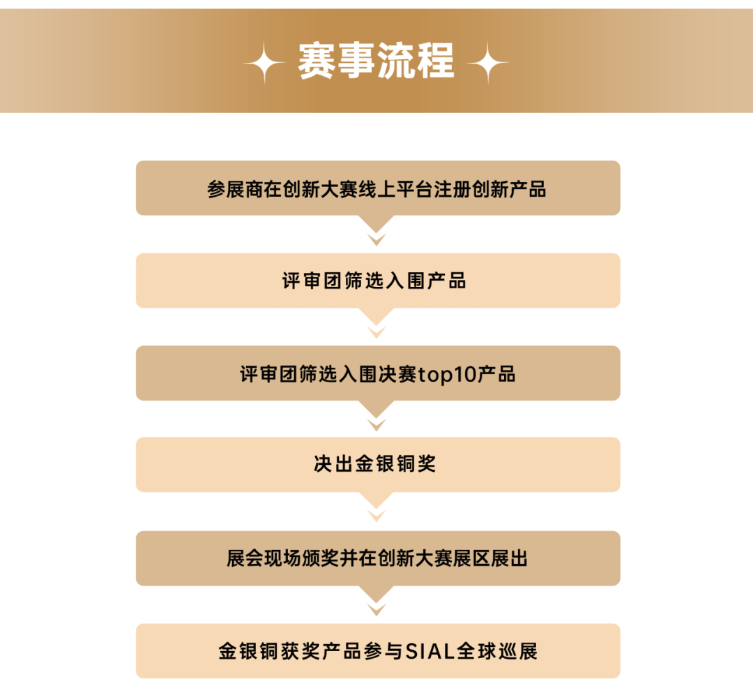 SIAL創新大賽賽事流程